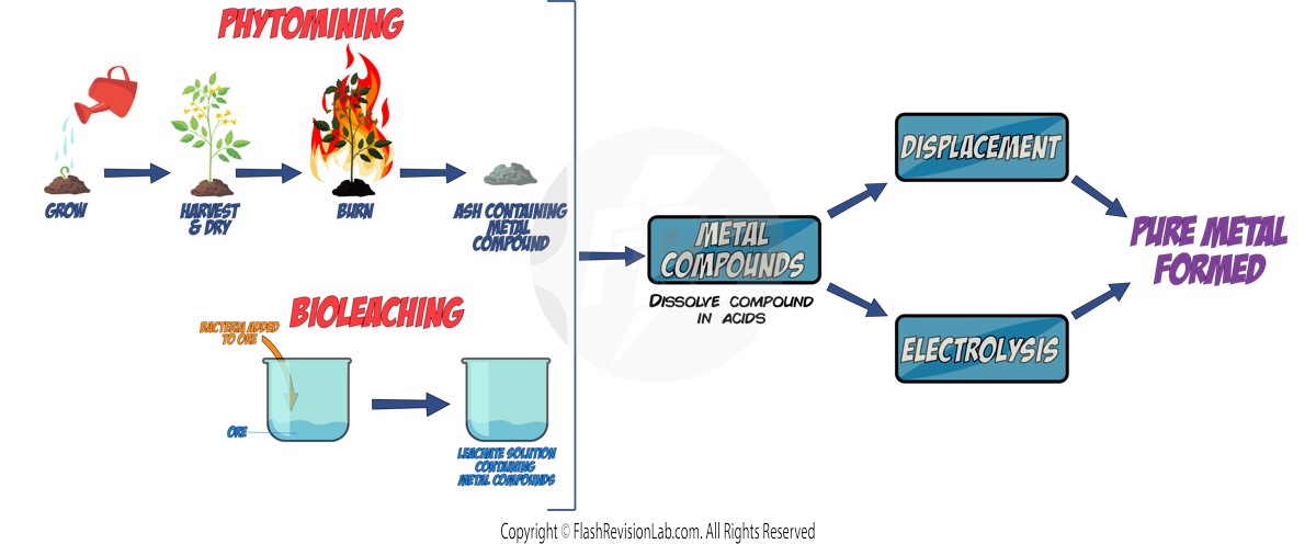 Metal Extraction